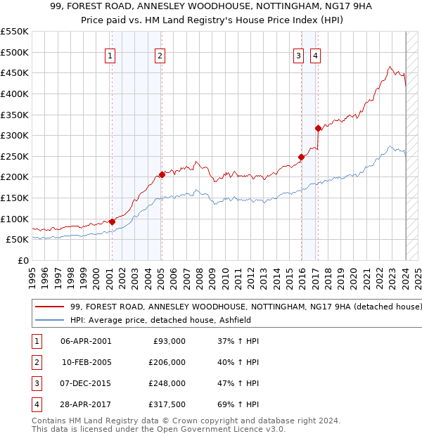 99, FOREST ROAD, ANNESLEY WOODHOUSE, NOTTINGHAM, NG17 9HA: Price paid vs HM Land Registry's House Price Index