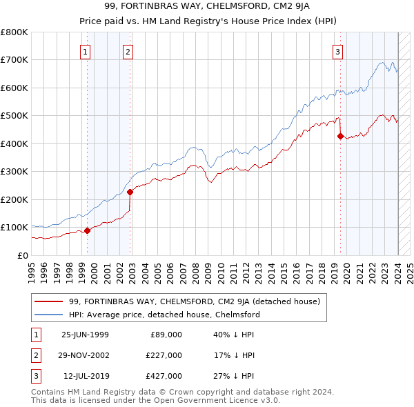 99, FORTINBRAS WAY, CHELMSFORD, CM2 9JA: Price paid vs HM Land Registry's House Price Index