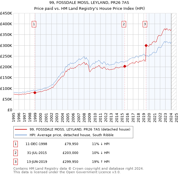 99, FOSSDALE MOSS, LEYLAND, PR26 7AS: Price paid vs HM Land Registry's House Price Index