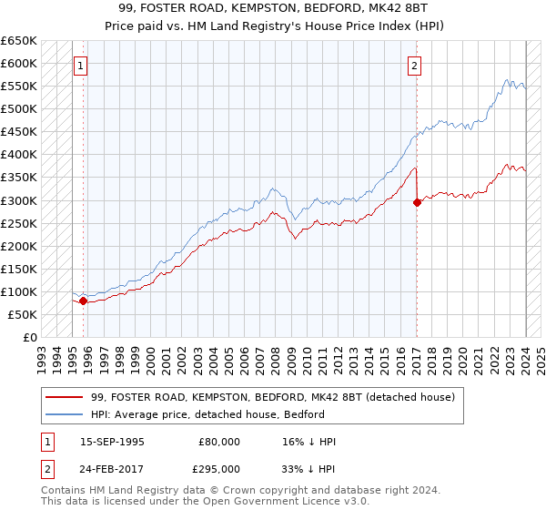 99, FOSTER ROAD, KEMPSTON, BEDFORD, MK42 8BT: Price paid vs HM Land Registry's House Price Index