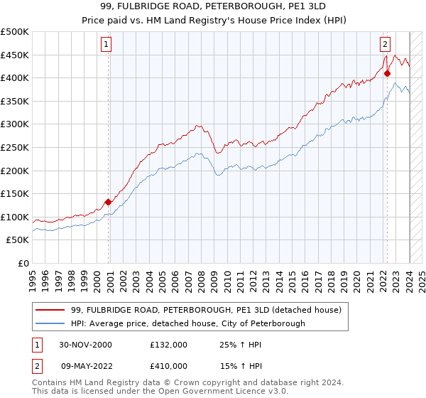99, FULBRIDGE ROAD, PETERBOROUGH, PE1 3LD: Price paid vs HM Land Registry's House Price Index