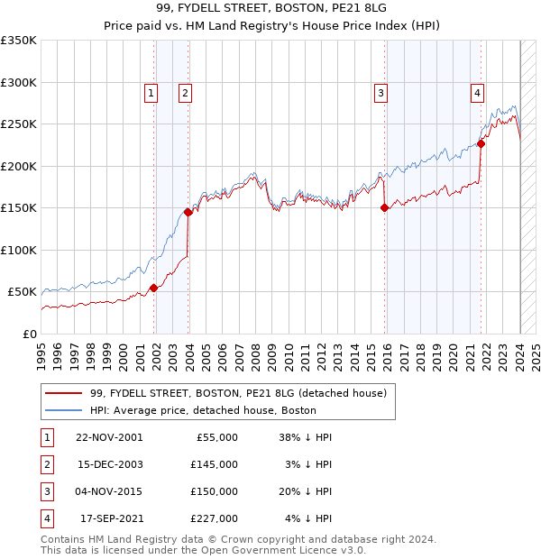 99, FYDELL STREET, BOSTON, PE21 8LG: Price paid vs HM Land Registry's House Price Index