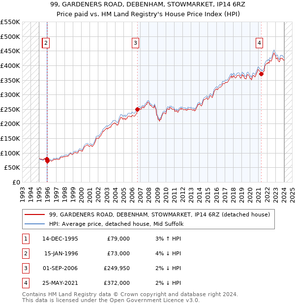 99, GARDENERS ROAD, DEBENHAM, STOWMARKET, IP14 6RZ: Price paid vs HM Land Registry's House Price Index