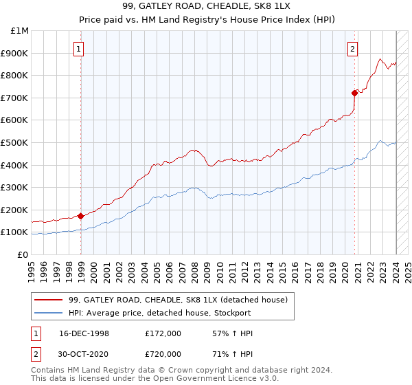 99, GATLEY ROAD, CHEADLE, SK8 1LX: Price paid vs HM Land Registry's House Price Index