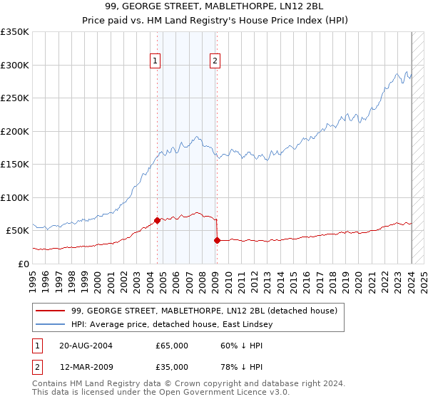 99, GEORGE STREET, MABLETHORPE, LN12 2BL: Price paid vs HM Land Registry's House Price Index