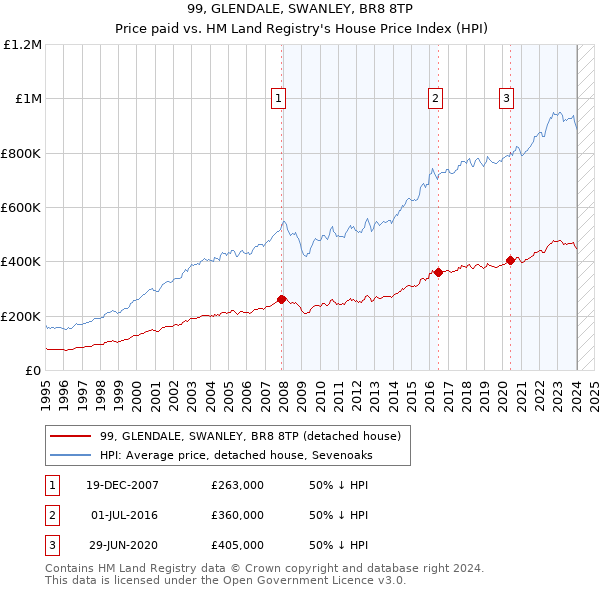 99, GLENDALE, SWANLEY, BR8 8TP: Price paid vs HM Land Registry's House Price Index