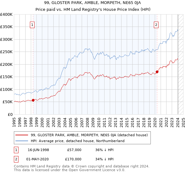99, GLOSTER PARK, AMBLE, MORPETH, NE65 0JA: Price paid vs HM Land Registry's House Price Index