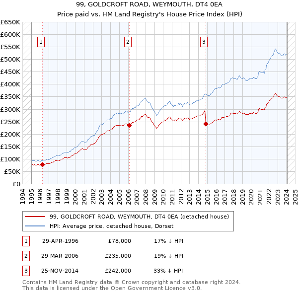 99, GOLDCROFT ROAD, WEYMOUTH, DT4 0EA: Price paid vs HM Land Registry's House Price Index