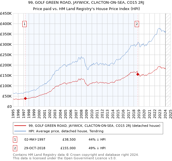 99, GOLF GREEN ROAD, JAYWICK, CLACTON-ON-SEA, CO15 2RJ: Price paid vs HM Land Registry's House Price Index