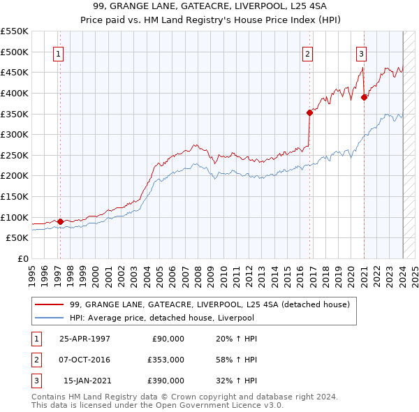 99, GRANGE LANE, GATEACRE, LIVERPOOL, L25 4SA: Price paid vs HM Land Registry's House Price Index
