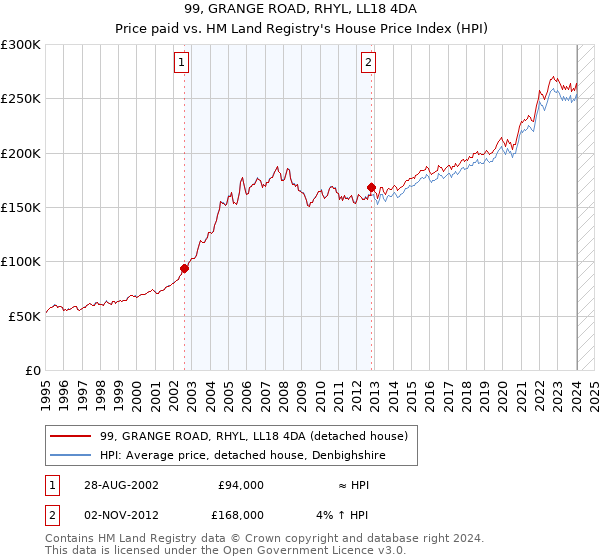 99, GRANGE ROAD, RHYL, LL18 4DA: Price paid vs HM Land Registry's House Price Index