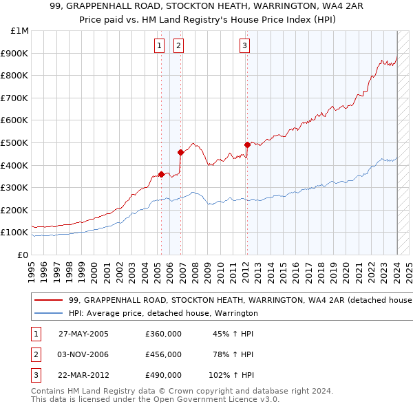99, GRAPPENHALL ROAD, STOCKTON HEATH, WARRINGTON, WA4 2AR: Price paid vs HM Land Registry's House Price Index
