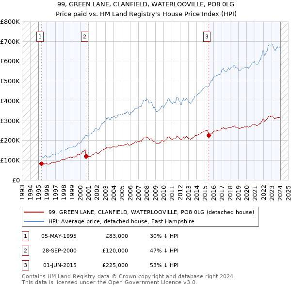 99, GREEN LANE, CLANFIELD, WATERLOOVILLE, PO8 0LG: Price paid vs HM Land Registry's House Price Index
