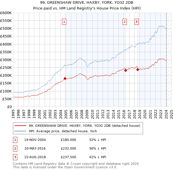99, GREENSHAW DRIVE, HAXBY, YORK, YO32 2DB: Price paid vs HM Land Registry's House Price Index