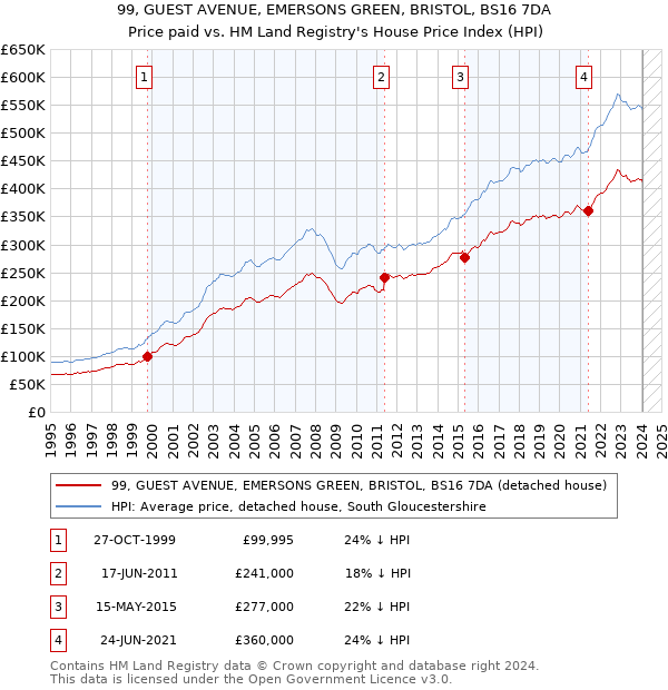 99, GUEST AVENUE, EMERSONS GREEN, BRISTOL, BS16 7DA: Price paid vs HM Land Registry's House Price Index