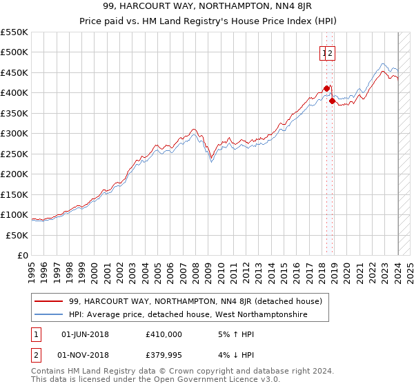99, HARCOURT WAY, NORTHAMPTON, NN4 8JR: Price paid vs HM Land Registry's House Price Index