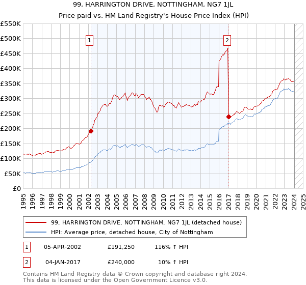 99, HARRINGTON DRIVE, NOTTINGHAM, NG7 1JL: Price paid vs HM Land Registry's House Price Index