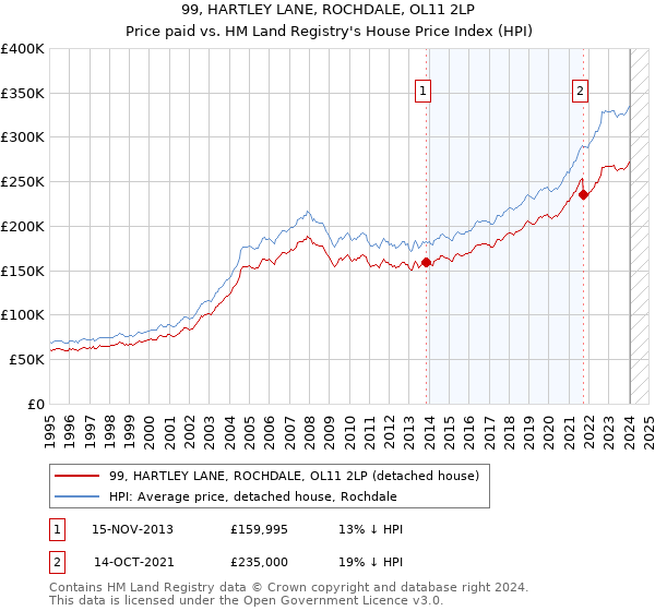 99, HARTLEY LANE, ROCHDALE, OL11 2LP: Price paid vs HM Land Registry's House Price Index