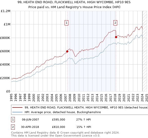 99, HEATH END ROAD, FLACKWELL HEATH, HIGH WYCOMBE, HP10 9ES: Price paid vs HM Land Registry's House Price Index