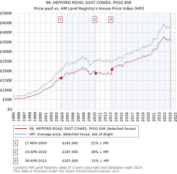 99, HEFFORD ROAD, EAST COWES, PO32 6SR: Price paid vs HM Land Registry's House Price Index