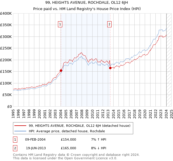 99, HEIGHTS AVENUE, ROCHDALE, OL12 6JH: Price paid vs HM Land Registry's House Price Index