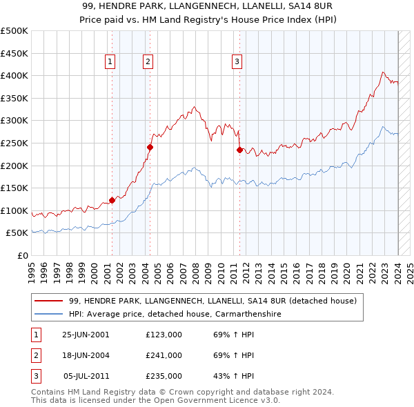 99, HENDRE PARK, LLANGENNECH, LLANELLI, SA14 8UR: Price paid vs HM Land Registry's House Price Index