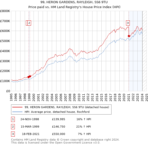 99, HERON GARDENS, RAYLEIGH, SS6 9TU: Price paid vs HM Land Registry's House Price Index