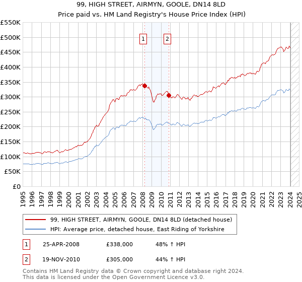 99, HIGH STREET, AIRMYN, GOOLE, DN14 8LD: Price paid vs HM Land Registry's House Price Index
