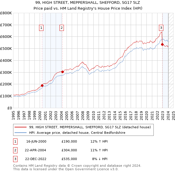 99, HIGH STREET, MEPPERSHALL, SHEFFORD, SG17 5LZ: Price paid vs HM Land Registry's House Price Index
