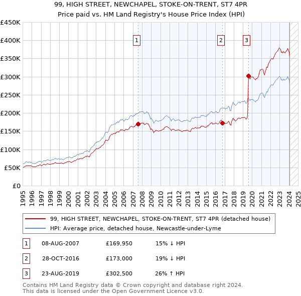 99, HIGH STREET, NEWCHAPEL, STOKE-ON-TRENT, ST7 4PR: Price paid vs HM Land Registry's House Price Index
