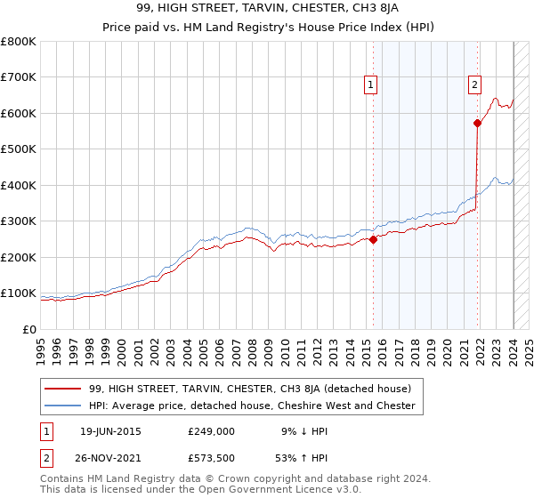 99, HIGH STREET, TARVIN, CHESTER, CH3 8JA: Price paid vs HM Land Registry's House Price Index