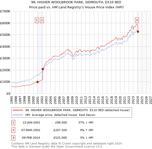 99, HIGHER WOOLBROOK PARK, SIDMOUTH, EX10 9ED: Price paid vs HM Land Registry's House Price Index