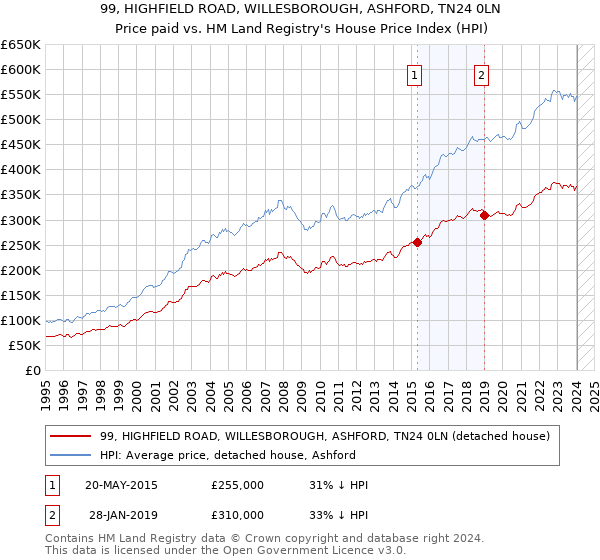 99, HIGHFIELD ROAD, WILLESBOROUGH, ASHFORD, TN24 0LN: Price paid vs HM Land Registry's House Price Index