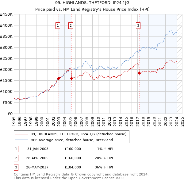 99, HIGHLANDS, THETFORD, IP24 1JG: Price paid vs HM Land Registry's House Price Index