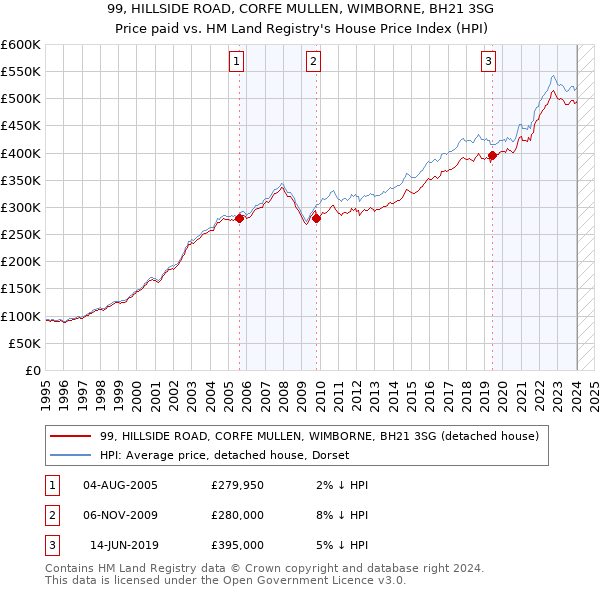 99, HILLSIDE ROAD, CORFE MULLEN, WIMBORNE, BH21 3SG: Price paid vs HM Land Registry's House Price Index