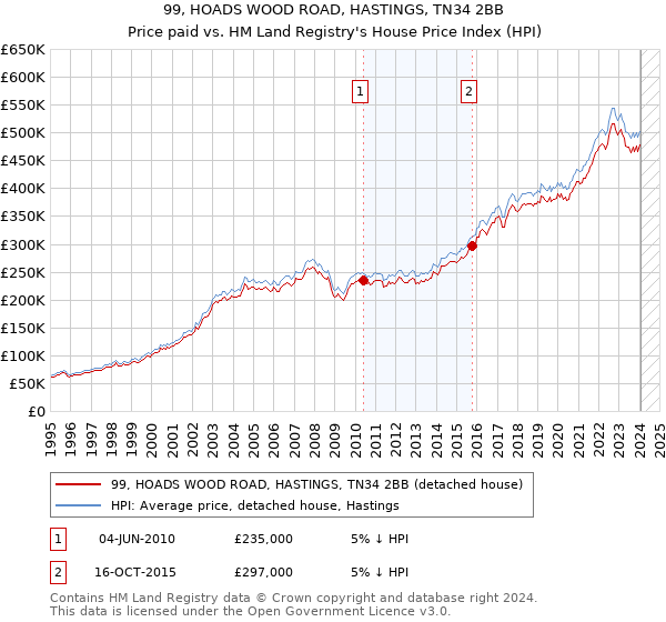 99, HOADS WOOD ROAD, HASTINGS, TN34 2BB: Price paid vs HM Land Registry's House Price Index