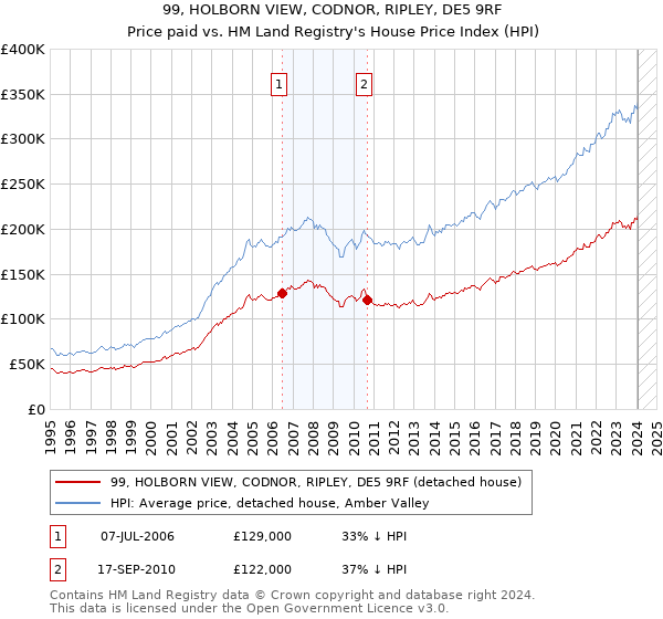 99, HOLBORN VIEW, CODNOR, RIPLEY, DE5 9RF: Price paid vs HM Land Registry's House Price Index