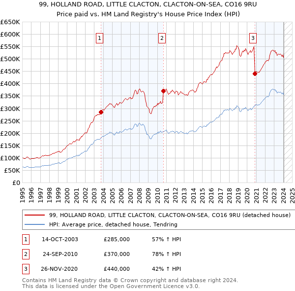 99, HOLLAND ROAD, LITTLE CLACTON, CLACTON-ON-SEA, CO16 9RU: Price paid vs HM Land Registry's House Price Index