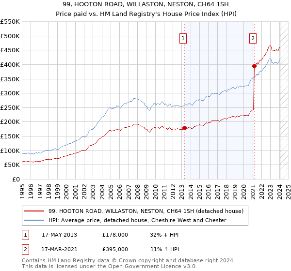 99, HOOTON ROAD, WILLASTON, NESTON, CH64 1SH: Price paid vs HM Land Registry's House Price Index