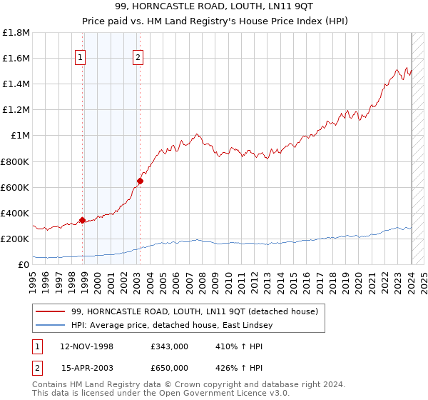 99, HORNCASTLE ROAD, LOUTH, LN11 9QT: Price paid vs HM Land Registry's House Price Index
