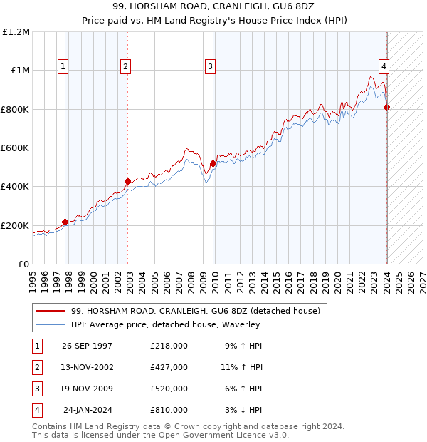 99, HORSHAM ROAD, CRANLEIGH, GU6 8DZ: Price paid vs HM Land Registry's House Price Index