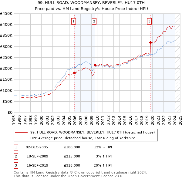 99, HULL ROAD, WOODMANSEY, BEVERLEY, HU17 0TH: Price paid vs HM Land Registry's House Price Index