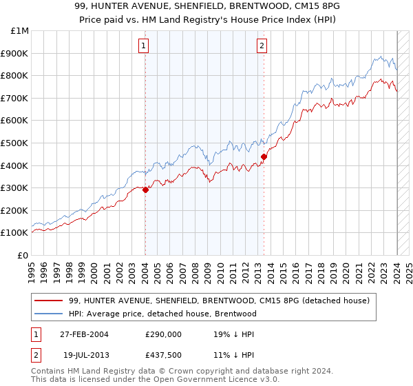 99, HUNTER AVENUE, SHENFIELD, BRENTWOOD, CM15 8PG: Price paid vs HM Land Registry's House Price Index