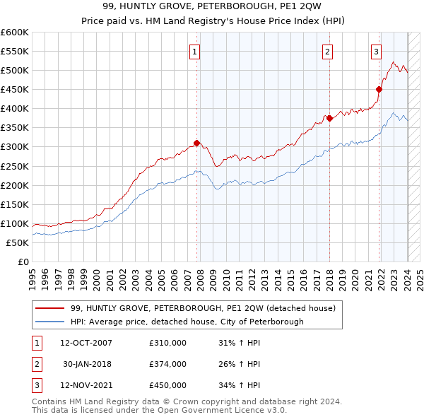 99, HUNTLY GROVE, PETERBOROUGH, PE1 2QW: Price paid vs HM Land Registry's House Price Index