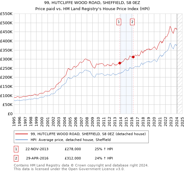 99, HUTCLIFFE WOOD ROAD, SHEFFIELD, S8 0EZ: Price paid vs HM Land Registry's House Price Index