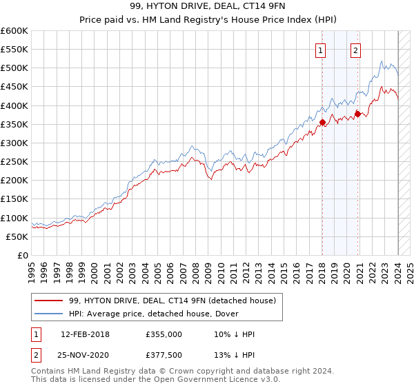 99, HYTON DRIVE, DEAL, CT14 9FN: Price paid vs HM Land Registry's House Price Index