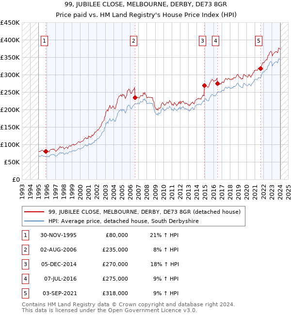 99, JUBILEE CLOSE, MELBOURNE, DERBY, DE73 8GR: Price paid vs HM Land Registry's House Price Index