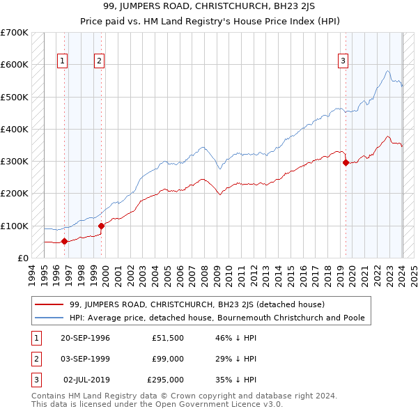 99, JUMPERS ROAD, CHRISTCHURCH, BH23 2JS: Price paid vs HM Land Registry's House Price Index