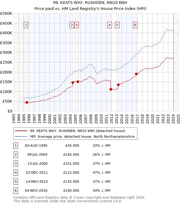 99, KEATS WAY, RUSHDEN, NN10 6NH: Price paid vs HM Land Registry's House Price Index