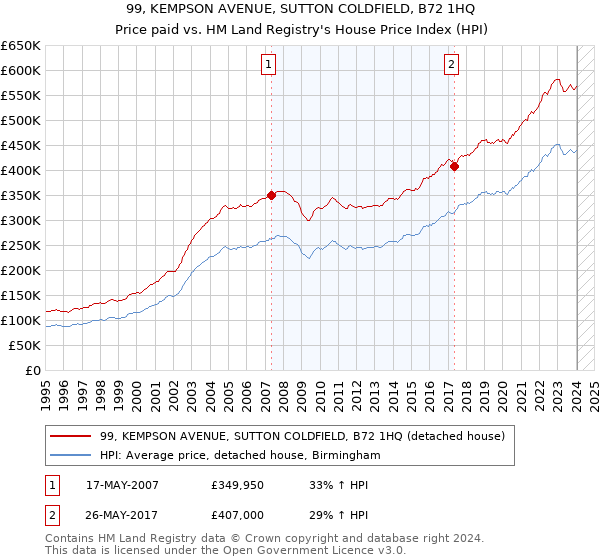 99, KEMPSON AVENUE, SUTTON COLDFIELD, B72 1HQ: Price paid vs HM Land Registry's House Price Index